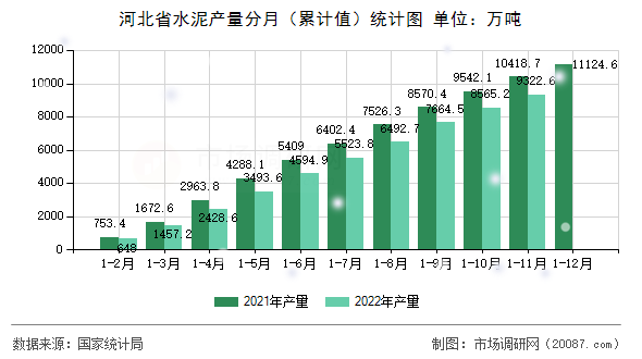 河北省水泥产量分月(累计值)统计图 河北省水泥产量分月(累计值)统计图