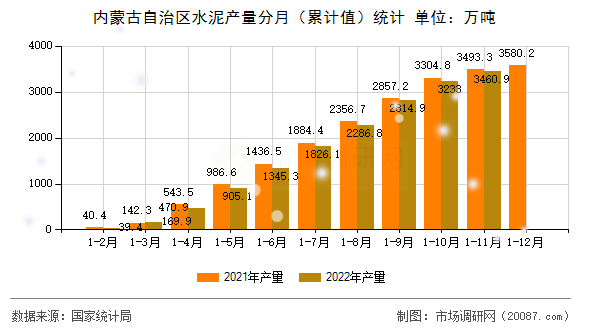 内蒙古自治区水泥产量分月（累计值）统计