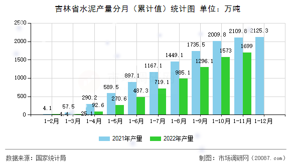 吉林省水泥产量分月（累计值）统计图