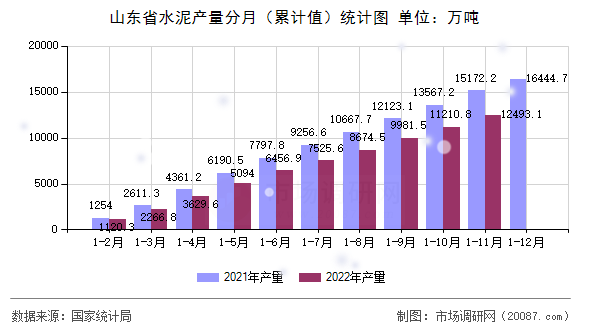 山东省水泥产量分月（累计值）统计图