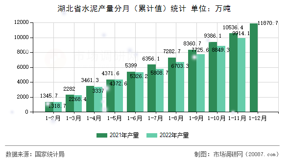 湖北省水泥产量分月（累计值）统计