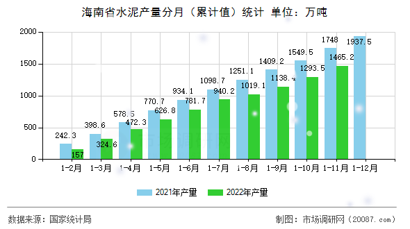 海南省水泥产量分月(累计值)统计 海南省水泥产量分月(累计值)统计