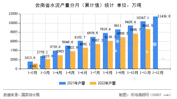 云南省水泥产量分月（累计值）统计