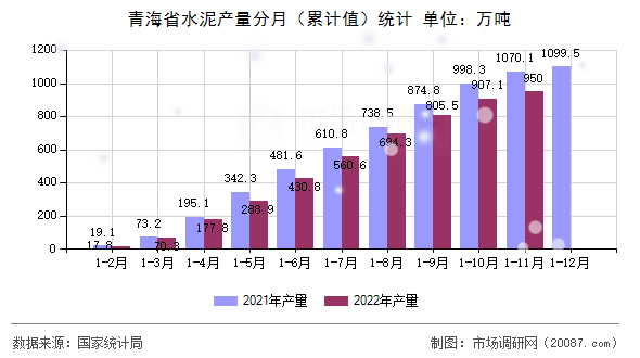 青海省水泥产量分月（累计值）统计