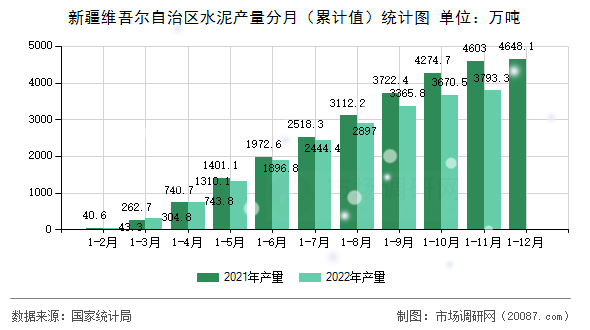 新疆维吾尔自治区水泥产量分月（累计值）统计图