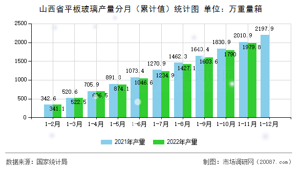 山西省平板玻璃产量分月（累计值）统计图