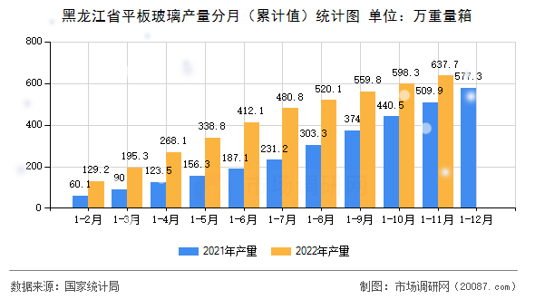 黑龙江省平板玻璃产量分月(累计值)统计图 黑龙江省平板玻璃产量分月(累计值)统计图