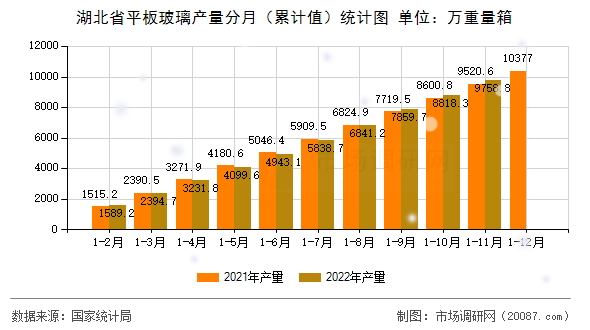 湖北省平板玻璃产量分月（累计值）统计图
