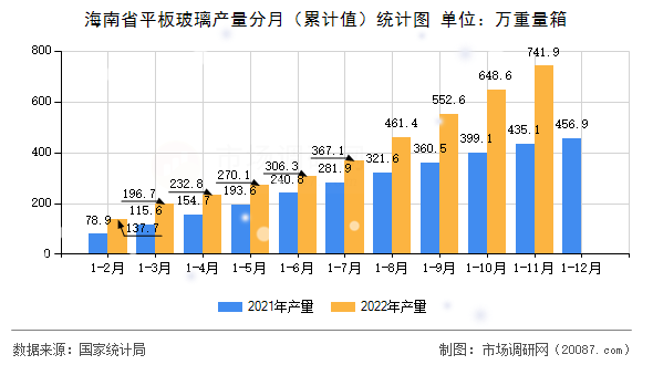 海南省平板玻璃产量分月(累计值)统计图 海南省平板玻璃产量分月(累计值)统计图