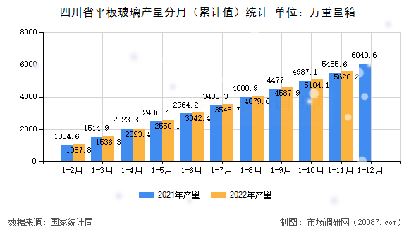 四川省平板玻璃产量分月（累计值）统计
