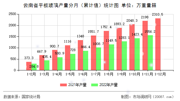云南省平板玻璃产量分月（累计值）统计图