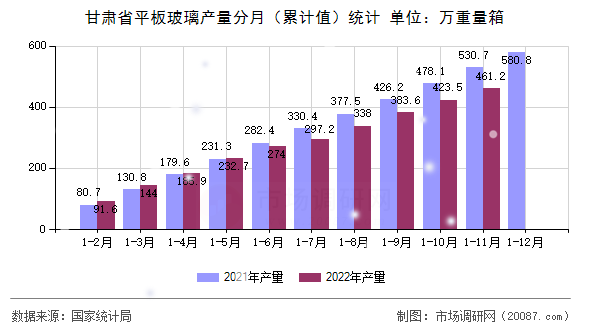 甘肃省平板玻璃产量分月（累计值）统计