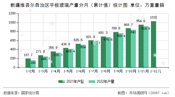 新疆维吾尔自治区平板玻璃产量分月（累计值）统计图