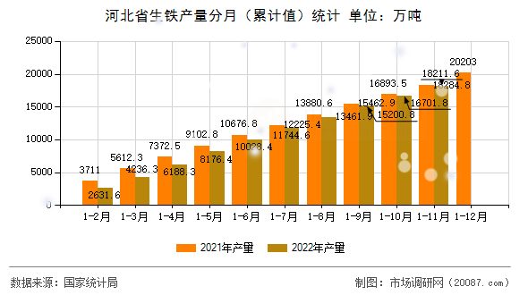 河北省生铁产量分月（累计值）统计
