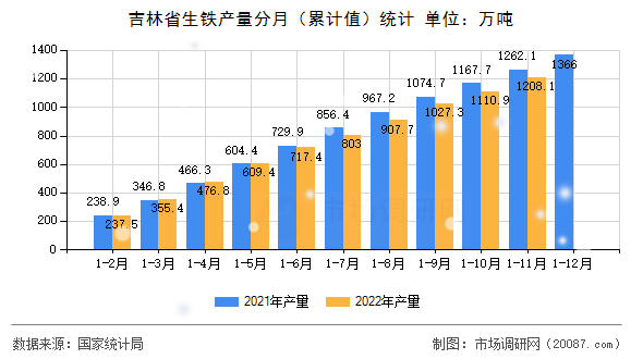 吉林省生铁产量分月(累计值)统计 吉林省生铁产量分月(累计值)统计