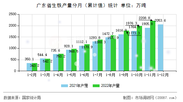 广东省生铁产量分月(累计值)统计 广东省生铁产量分月(累计值)统计