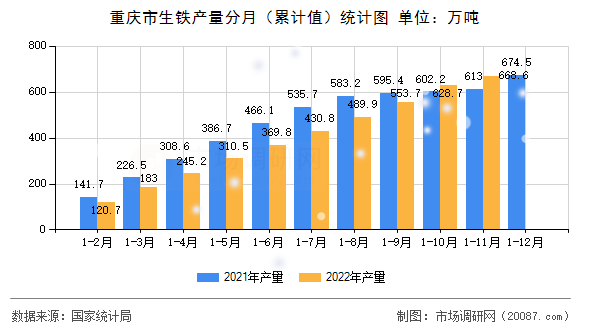 重庆市生铁产量分月(累计值)统计图 重庆市生铁产量分月(累计值)统计图