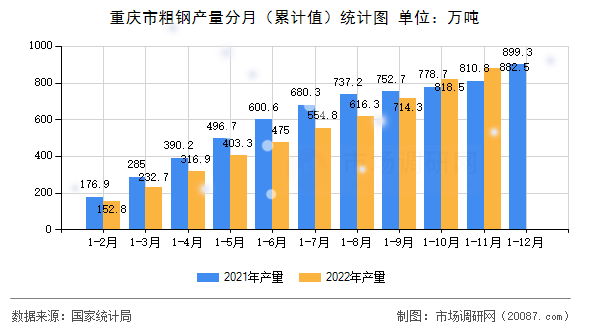 重庆市粗钢产量分月（累计值）统计图