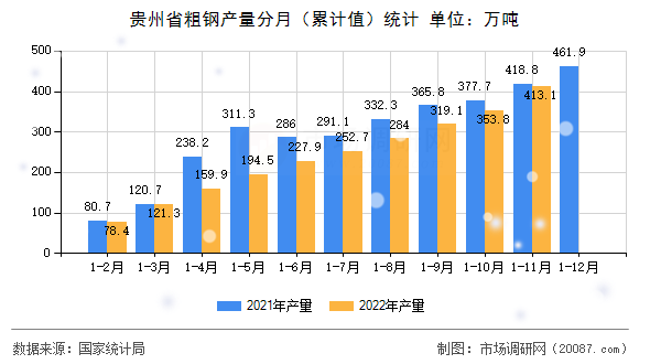 贵州省粗钢产量分月(累计值)统计 贵州省粗钢产量分月(累计值)统计