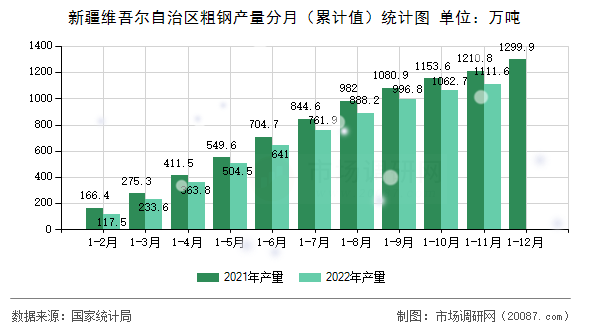 新疆维吾尔自治区粗钢产量分月(累计值)统计图 新疆维吾尔自治区粗钢产量分月(累计值)统计图