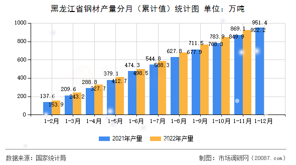 黑龙江省钢材产量分月(累计值)统计图 黑龙江省钢材产量分月(累计值)统计图