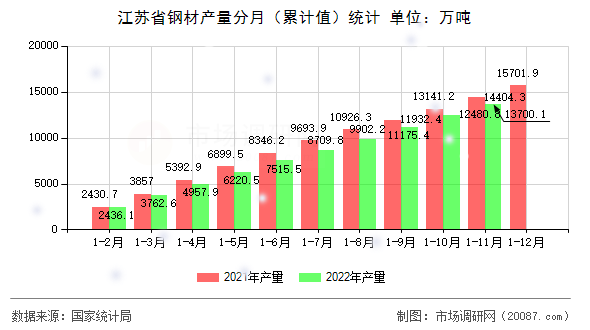 江苏省钢材产量分月(累计值)统计 江苏省钢材产量分月(累计值)统计