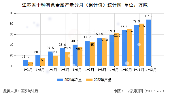 江苏省十种有色金属产量分月(累计值)统计图 江苏省十种有色金属产量分月(累计值)统计图