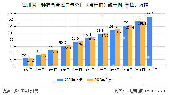四川省十种有色金属产量分月（累计值）统计图