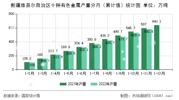 新疆维吾尔自治区十种有色金属产量分月(累计值)统计图 新疆维吾尔自治区十种有色金属产量分月(累计值)统计图