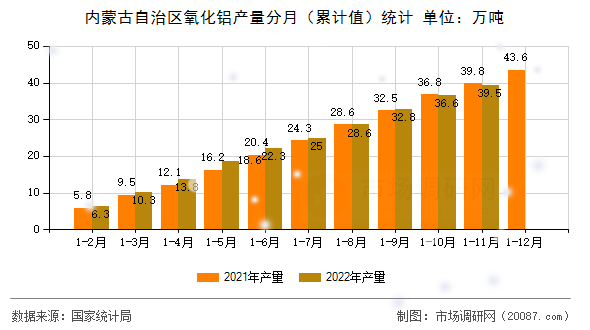 内蒙古自治区氧化铝产量分月(累计值)统计 内蒙古自治区氧化铝产量分月(累计值)统计