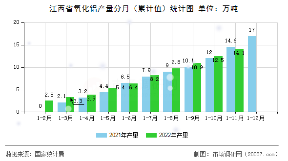 江西省氧化铝产量分月(累计值)统计图 江西省氧化铝产量分月(累计值)统计图