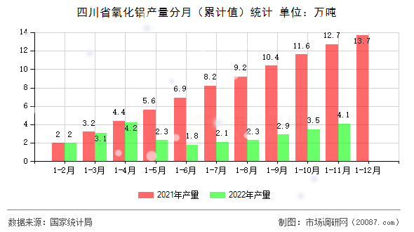 四川省氧化铝产量分月（累计值）统计