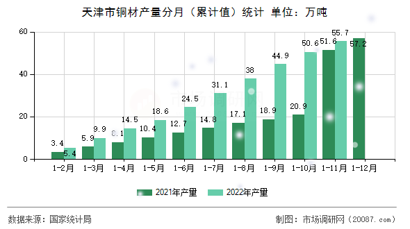 天津市铜材产量分月(累计值)统计 天津市铜材产量分月(累计值)统计