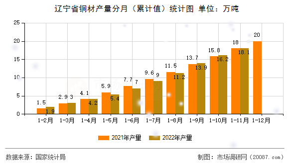 辽宁省铜材产量分月（累计值）统计图