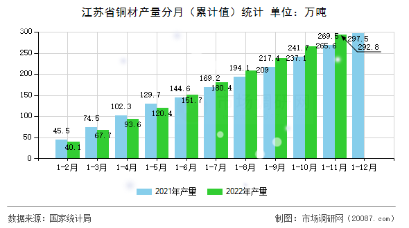 江苏省铜材产量分月（累计值）统计