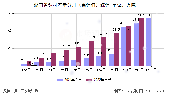 湖南省铜材产量分月(累计值)统计 湖南省铜材产量分月(累计值)统计