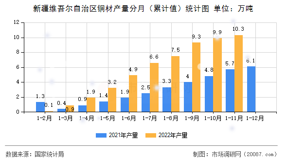 新疆维吾尔自治区铜材产量分月（累计值）统计图