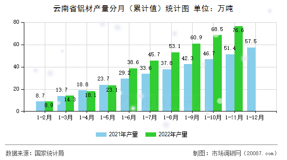 云南省铝材产量分月（累计值）统计图