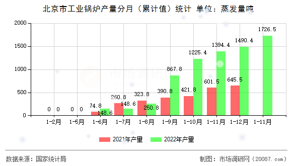 北京市工业锅炉产量分月（累计值）统计