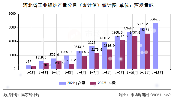 河北省工业锅炉产量分月（累计值）统计图