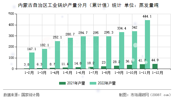 内蒙古自治区工业锅炉产量分月（累计值）统计