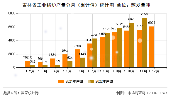 吉林省工业锅炉产量分月（累计值）统计图