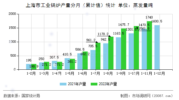 上海市工业锅炉产量分月（累计值）统计