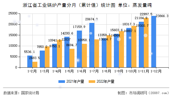 浙江省工业锅炉产量分月(累计值)统计图 浙江省工业锅炉产量分月(累计值)统计图