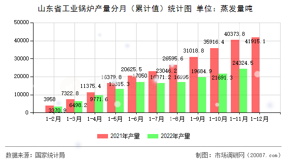 山东省工业锅炉产量分月(累计值)统计图 山东省工业锅炉产量分月(累计值)统计图