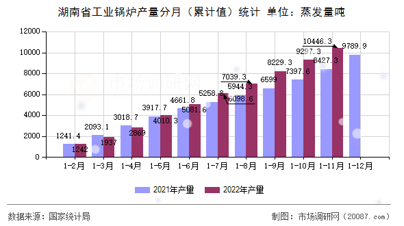 湖南省工业锅炉产量分月（累计值）统计
