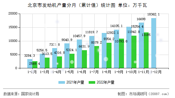 北京市发动机产量分月（累计值）统计图