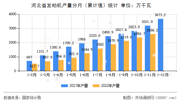 河北省发动机产量分月（累计值）统计