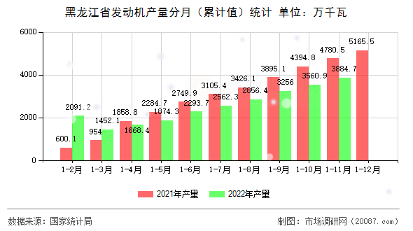 黑龙江省发动机产量分月（累计值）统计