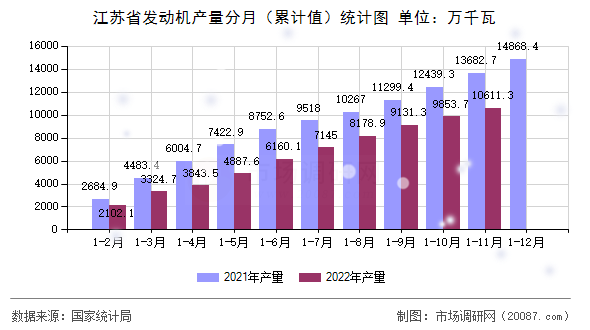 江苏省发动机产量分月（累计值）统计图